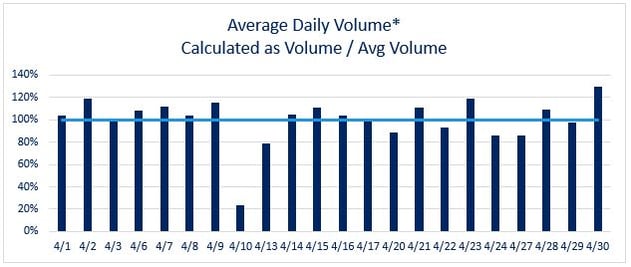 April 2020 Ave Daily vol