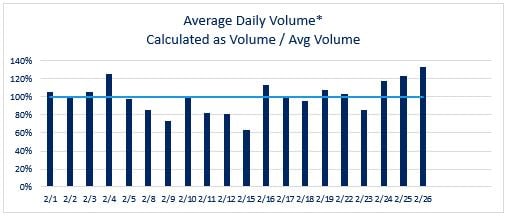 Feb 2021 Daily Volume