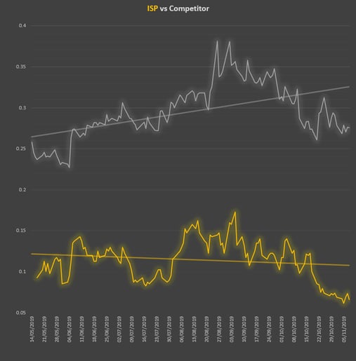 Source: IS Prime Tick Database moving average vs data sourced from competitors website.