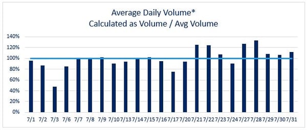 July Daily Volume 2020