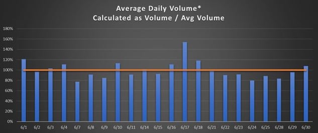 June 21 Daily Volume