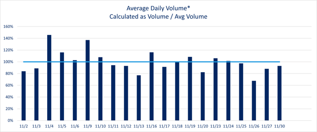 Nov 2020 Daily Volume