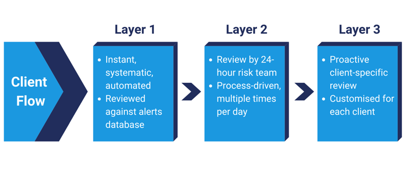 Three Layers of Defense Against Toxic Flow