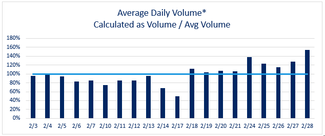 average daily volumefxfeb