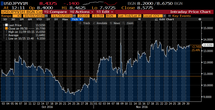 USDJPY volatility us elections