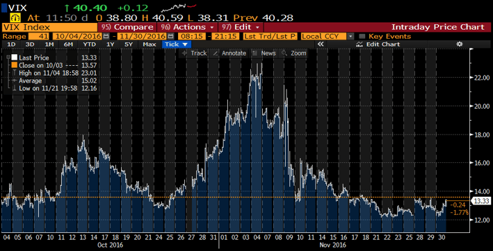 market volatility us elections