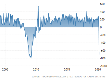 NFP 2005 to 2020